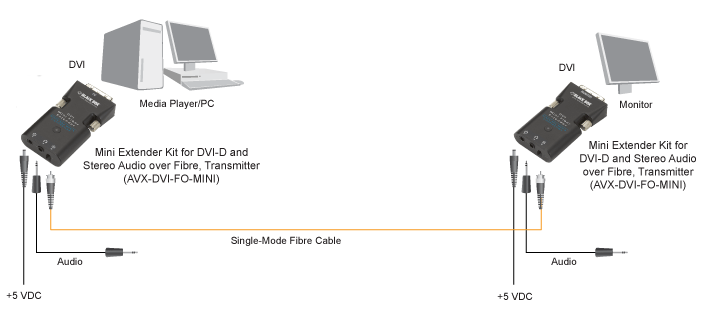 Mini Extender and Splitter for DVI-D and stereo Audio over Fibre Applicatiediagram
