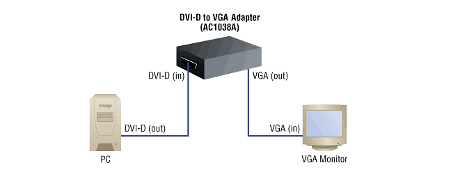 DVI-D to VGA Converter Application diagram